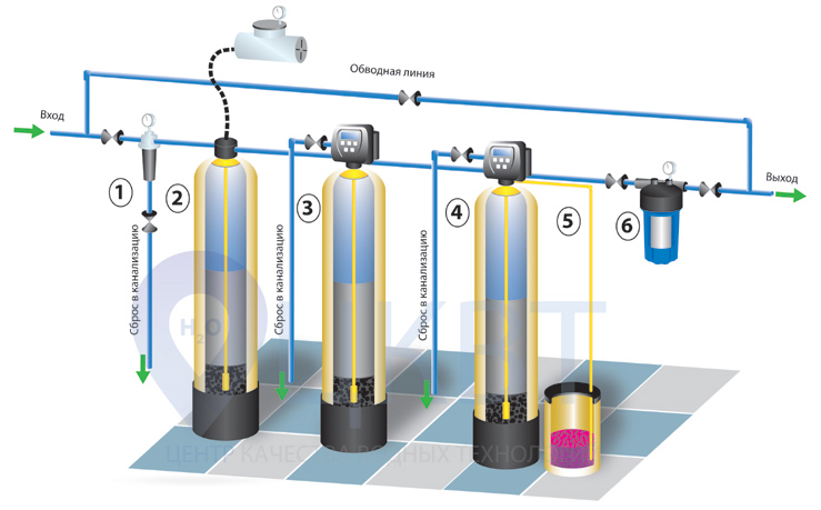 Система очистки воды из скважины для удаления железа, марганца, аммиака и умягчения воды