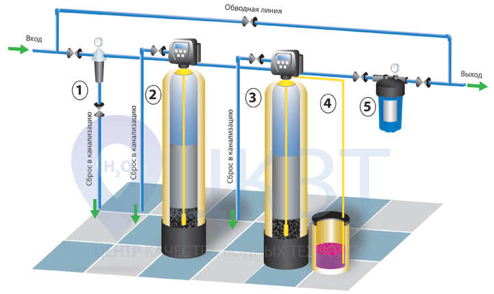 Система очистки воды из скважины для удаления цветности, мутности, запаха и умягчения воды
