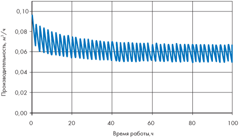 График зависимости производительности ультрафильтрационной установки от времени (начальный участок кривой)